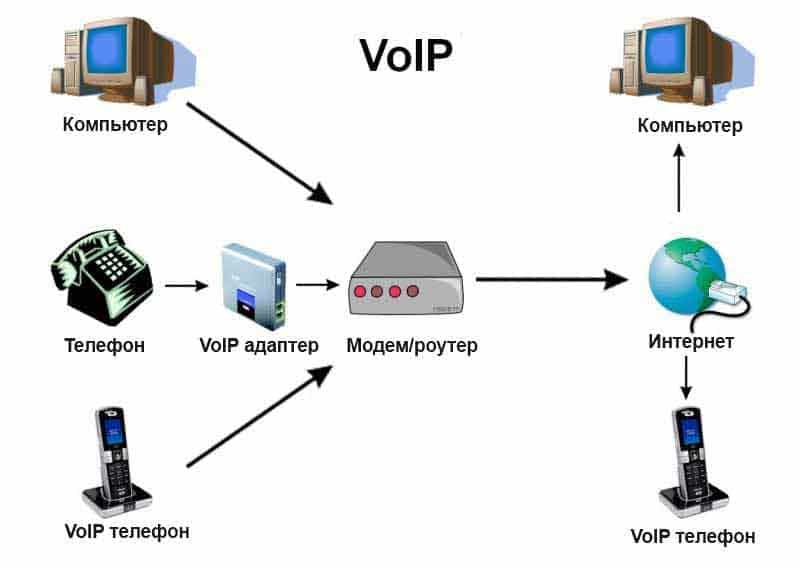 IP-телефония - что это и как работает
