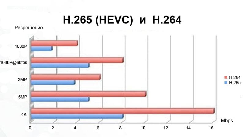 H.265 vs H.264 сравнение форматов - эффективность сжатия