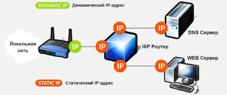 Статический ip-адрес что это такое и зачем нужен – плюсы и минусы