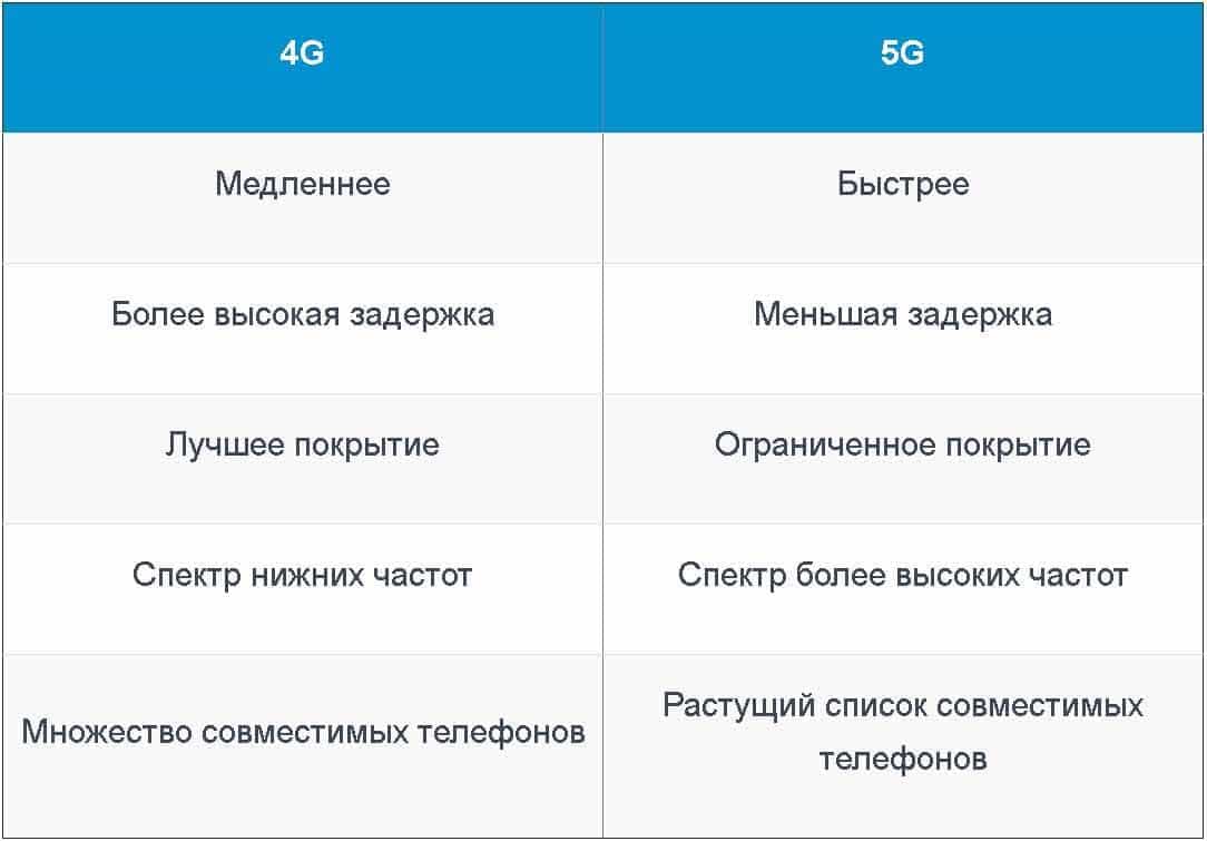 Разница между 4G и 5G