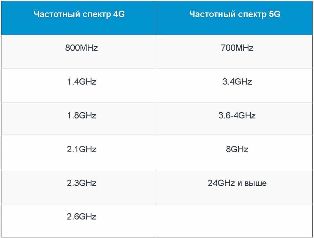 Параметры 5G - сравнение частот