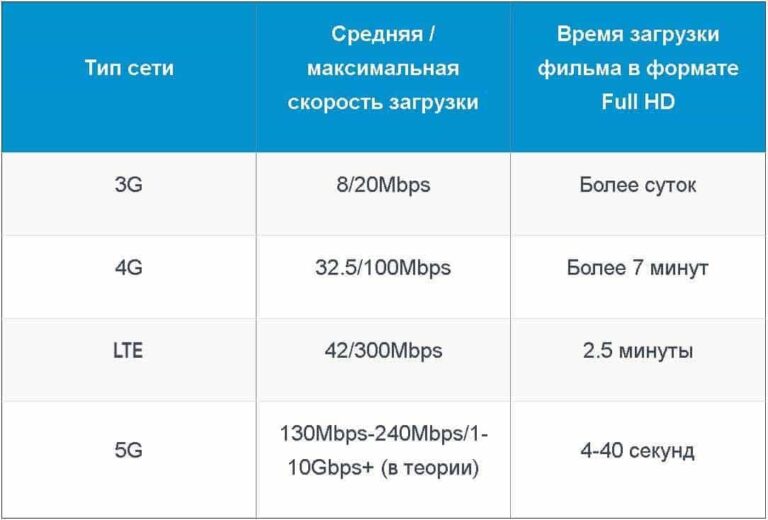 Сколько ггц в 5g