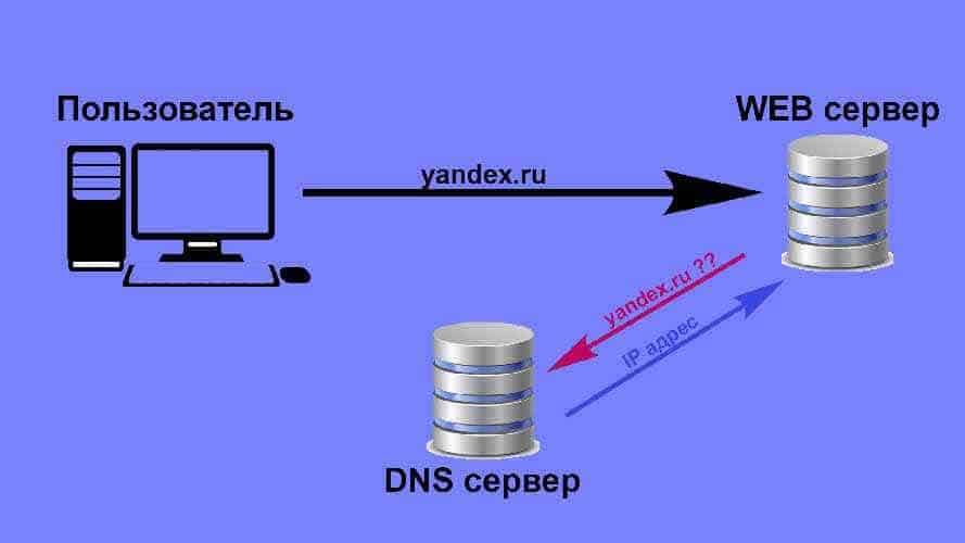 Как работает DNS-сервер