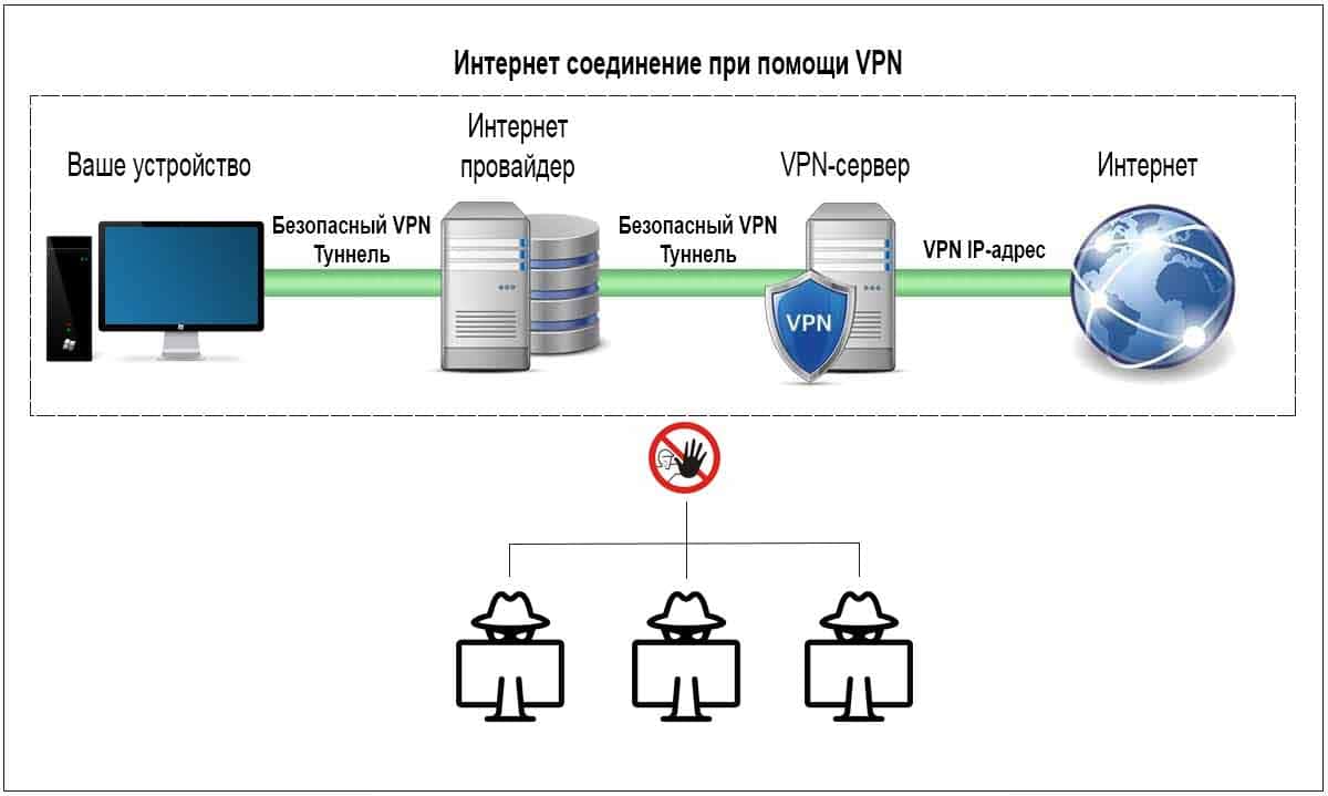 Как работает VPN соединение